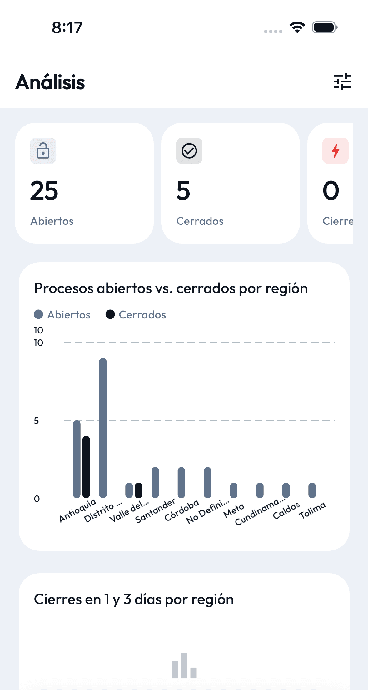 Dashboard de Análisis con procesos abiertos y cerrados por región